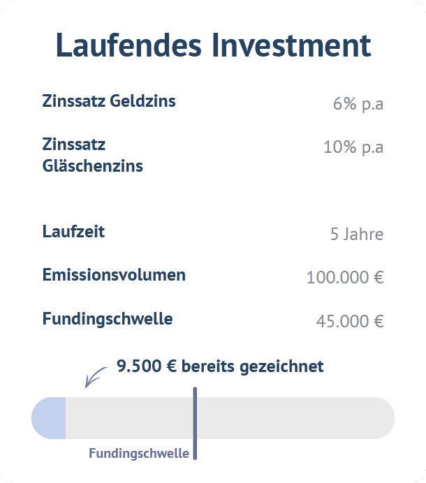 Stand der Crowdfunding Kampagne 9500 €