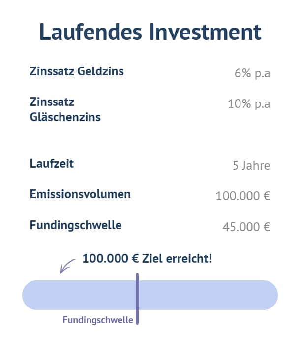 Laufendes Investment Statistik