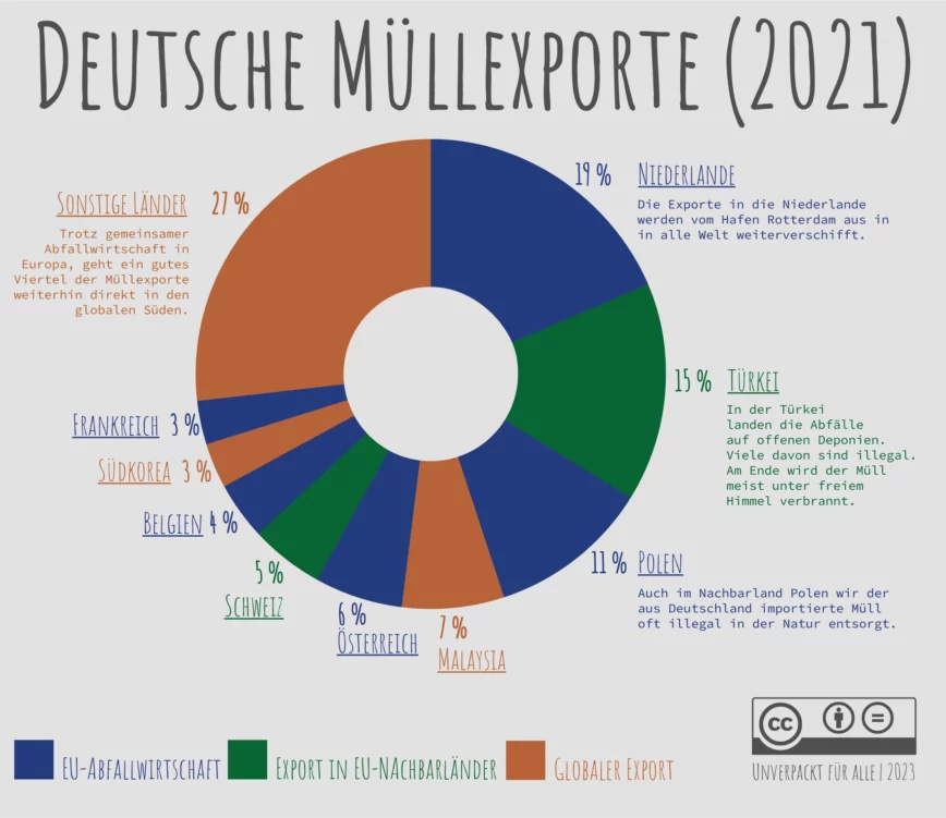 Grafik Deutsche Müllexporte: Wo landet unser Plastikmüll?